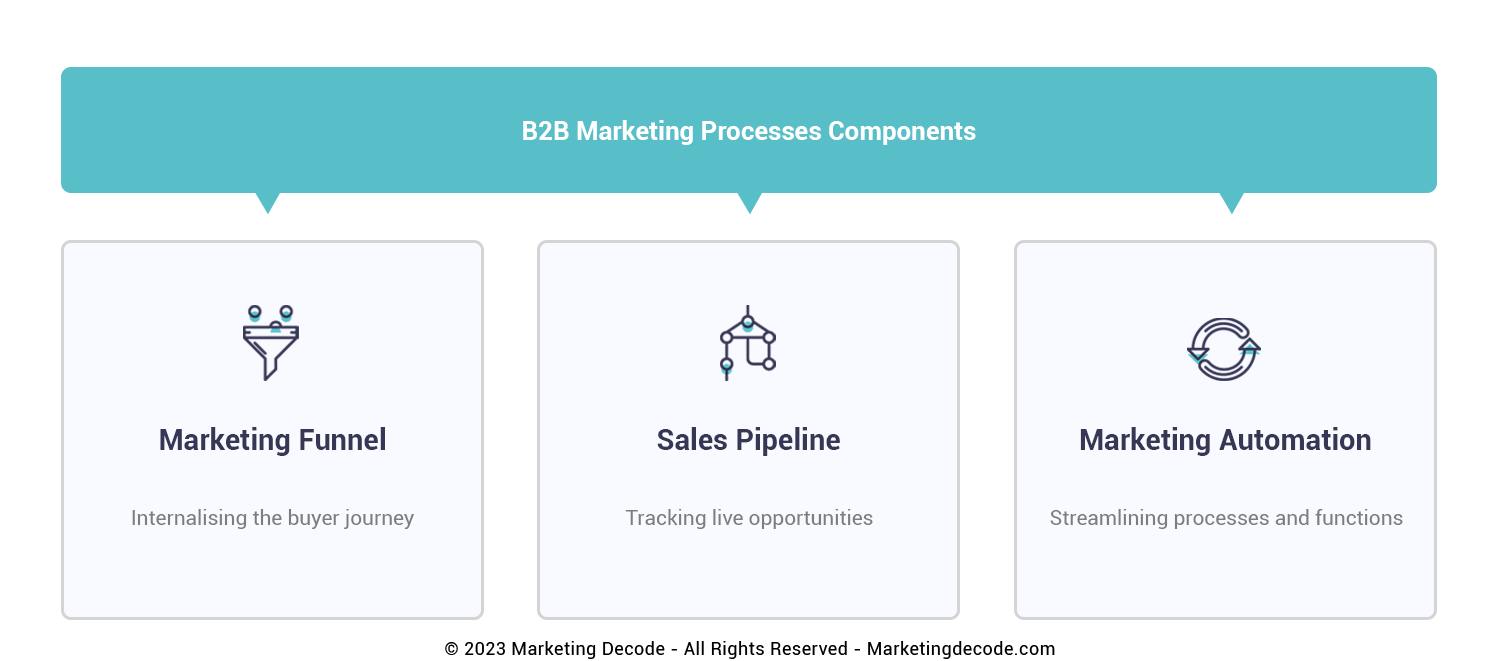 B2B Marketing Funnel & Processes - Marketing Decode